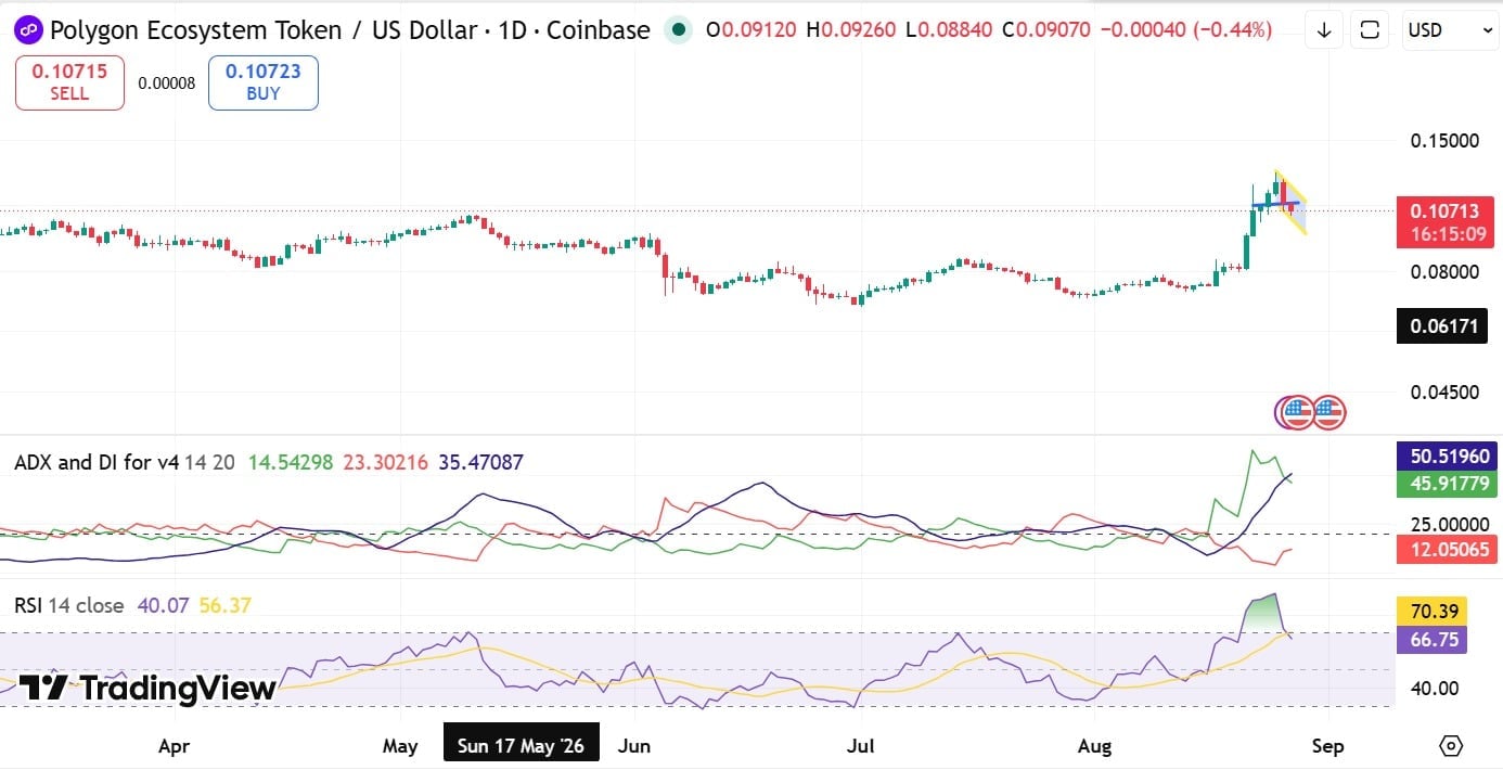 POL ADX & RSI