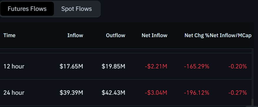 Polygon futures inflows