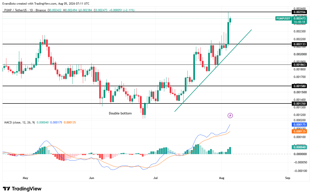 PUMP price action