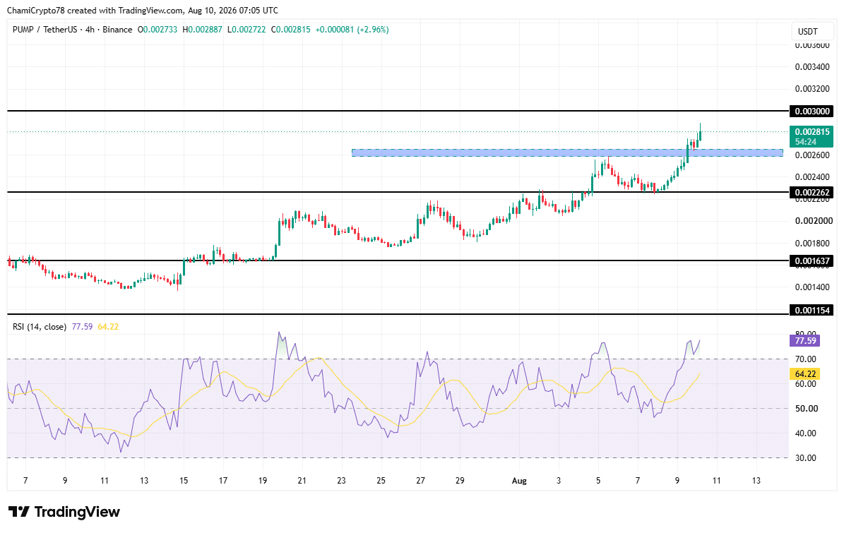 PUMP price action