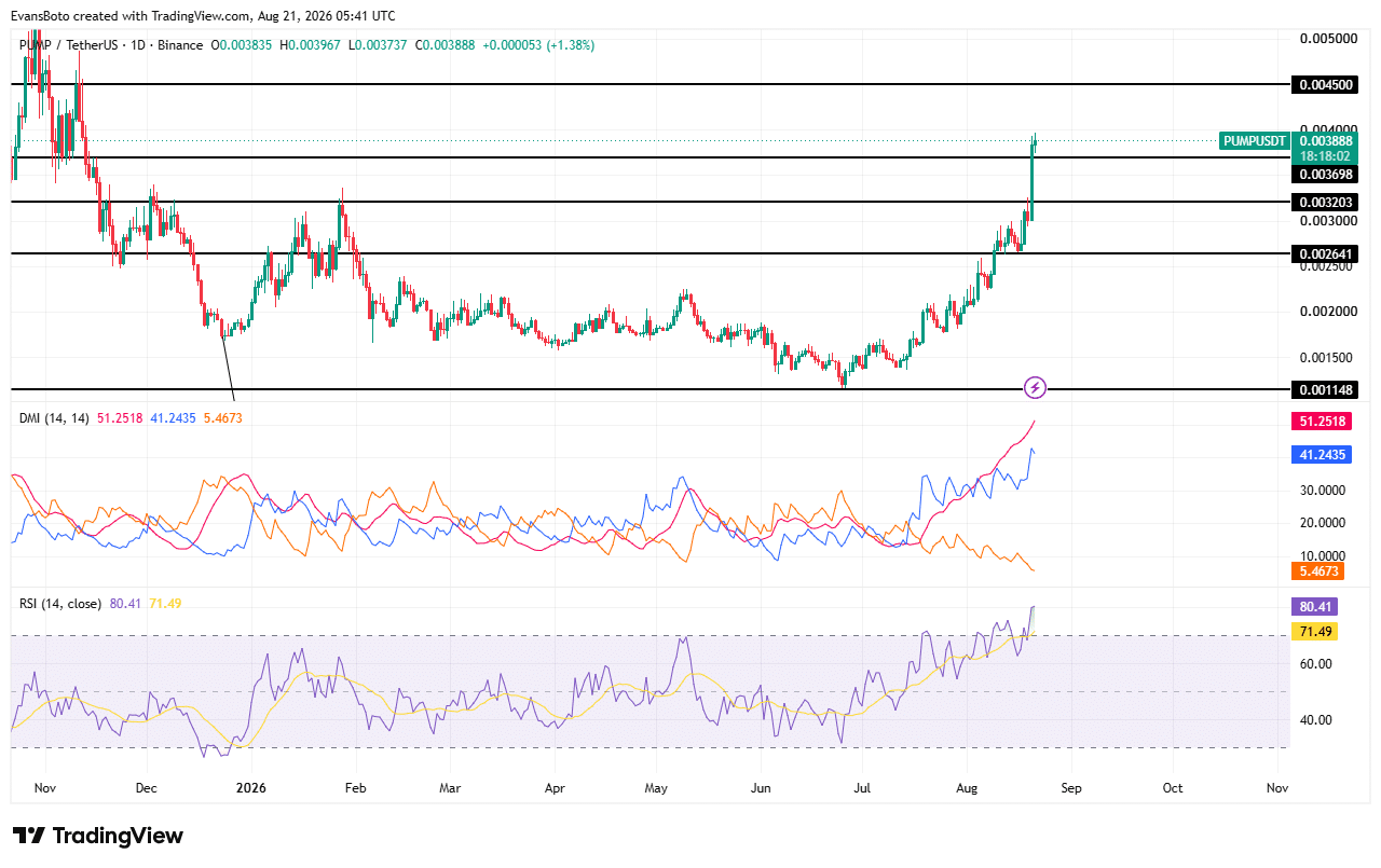 PUMP price action