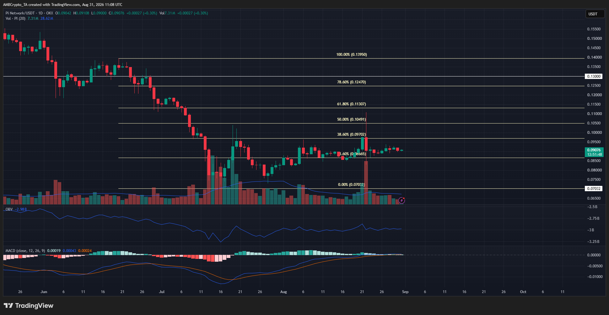 Pi Network 1-day Chart