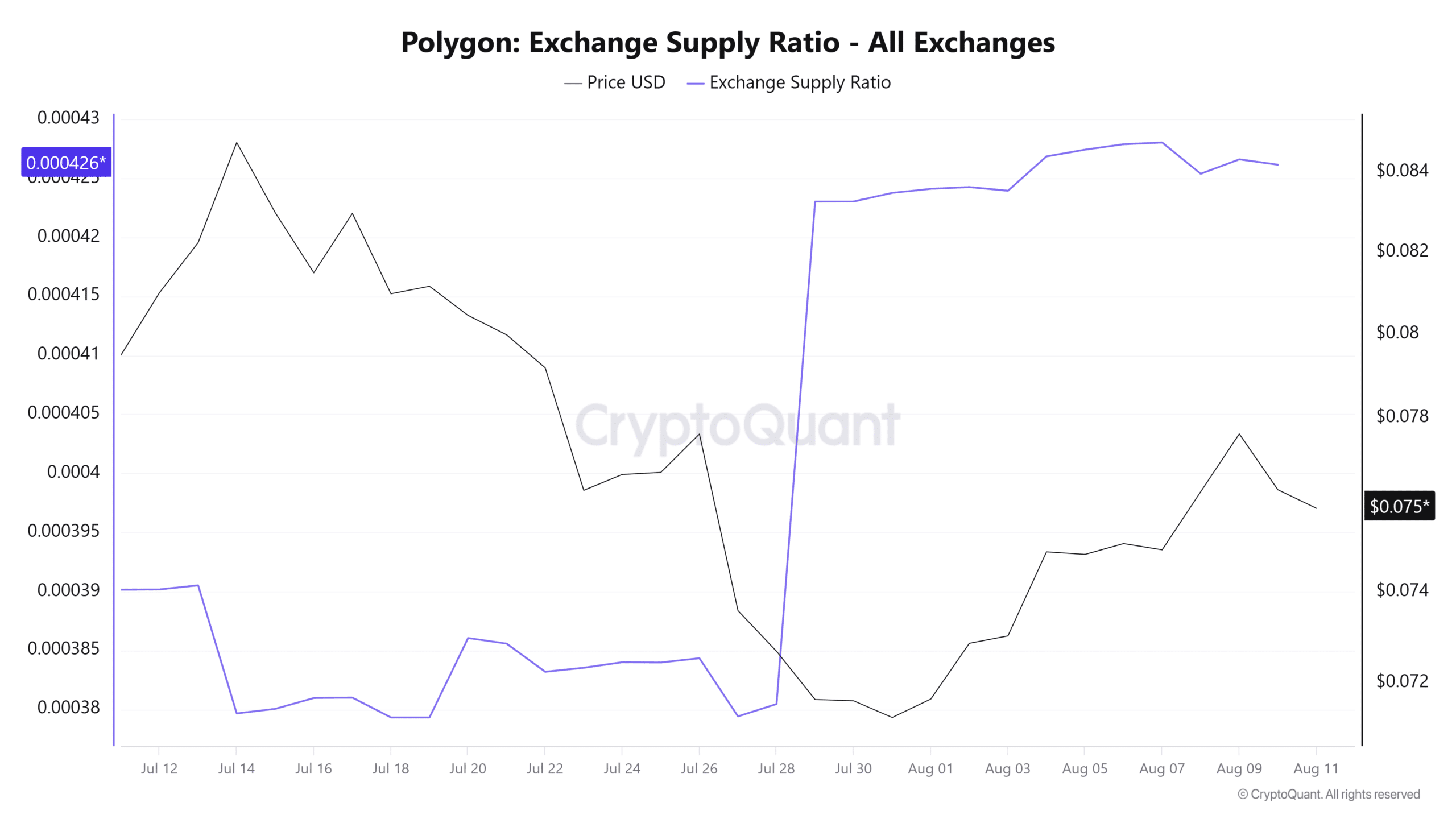 Polygon exchange netflow