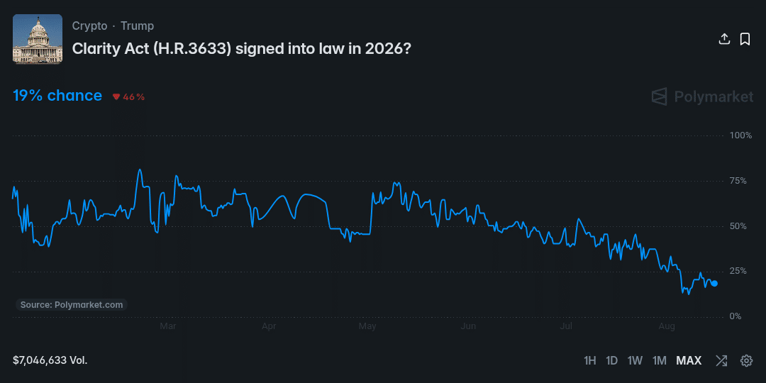 Polymarket odds 19%