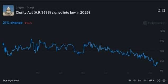 Polymarket odds drop to 21%