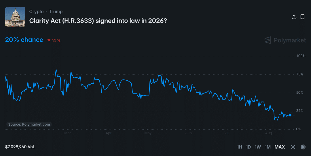 Polymarket odds to 20%