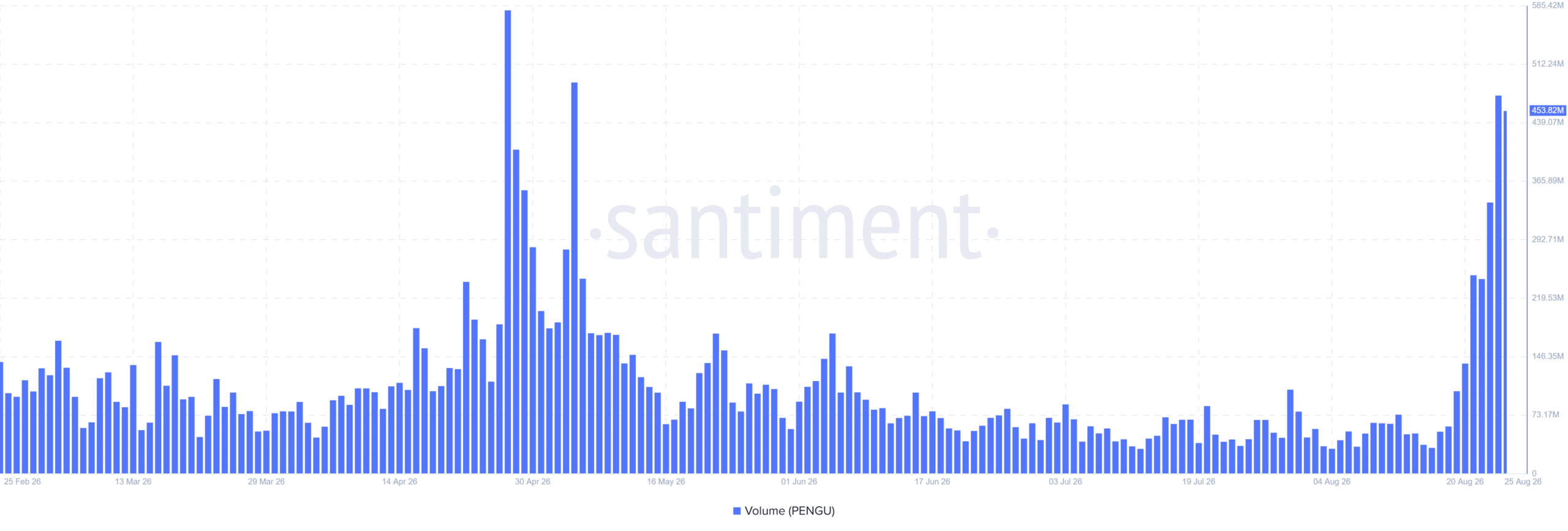 PENGU trading volume
