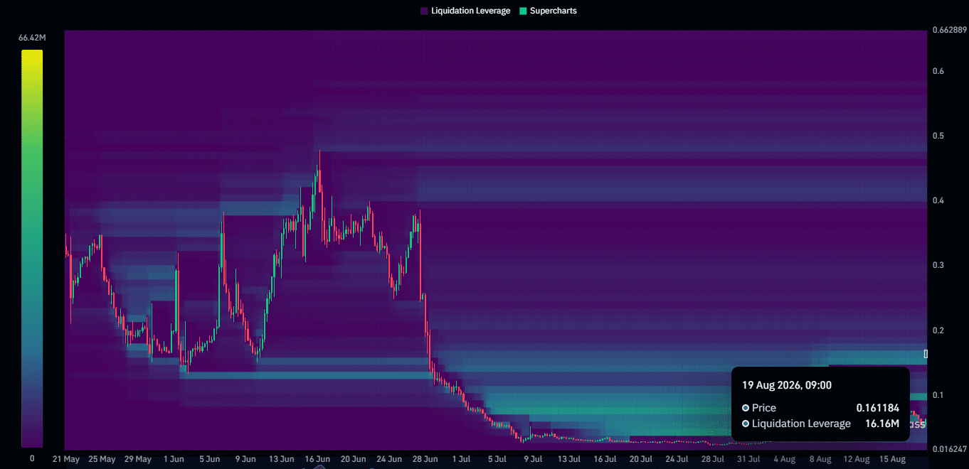 SKYAI liquidation heat maps data