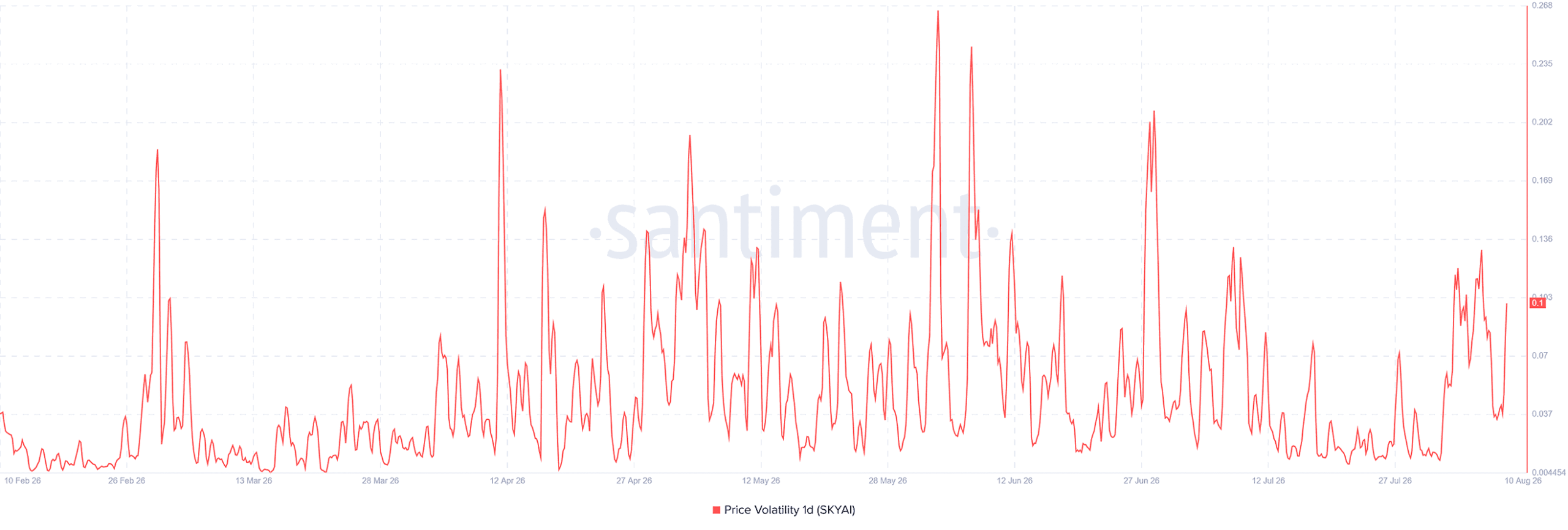 SKYAI price volatility