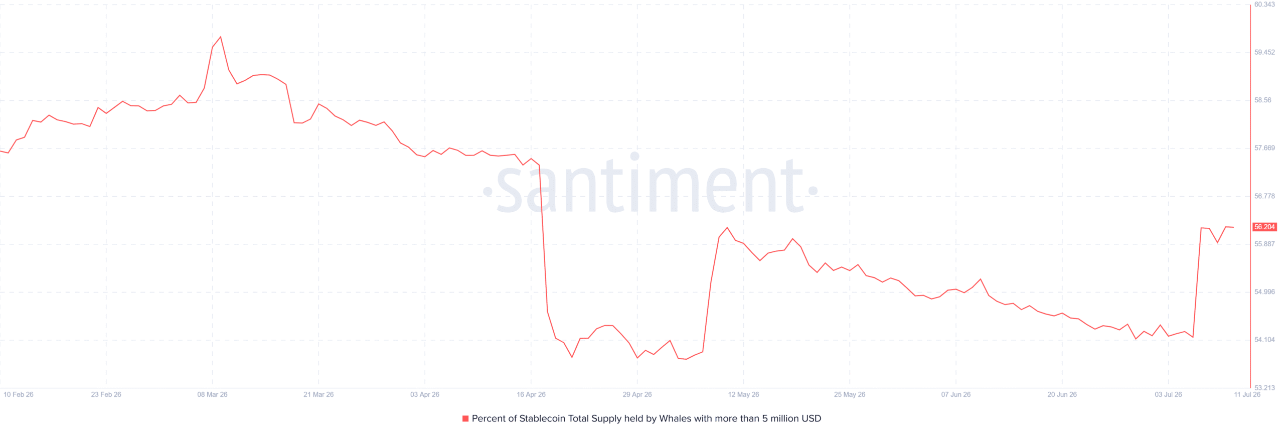 SKYAI's percentage of the supply held by whales with over 5 million