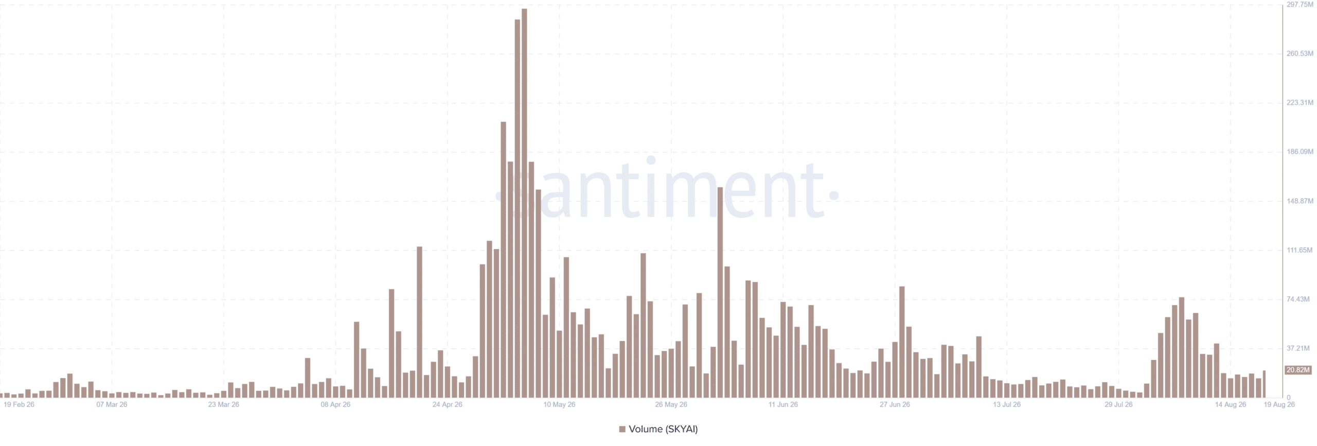 SKYAI trading volume