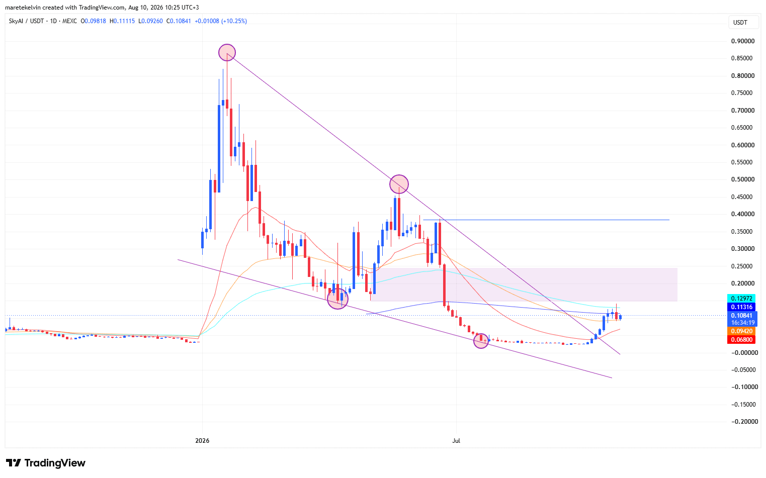 SKYAI price analysis