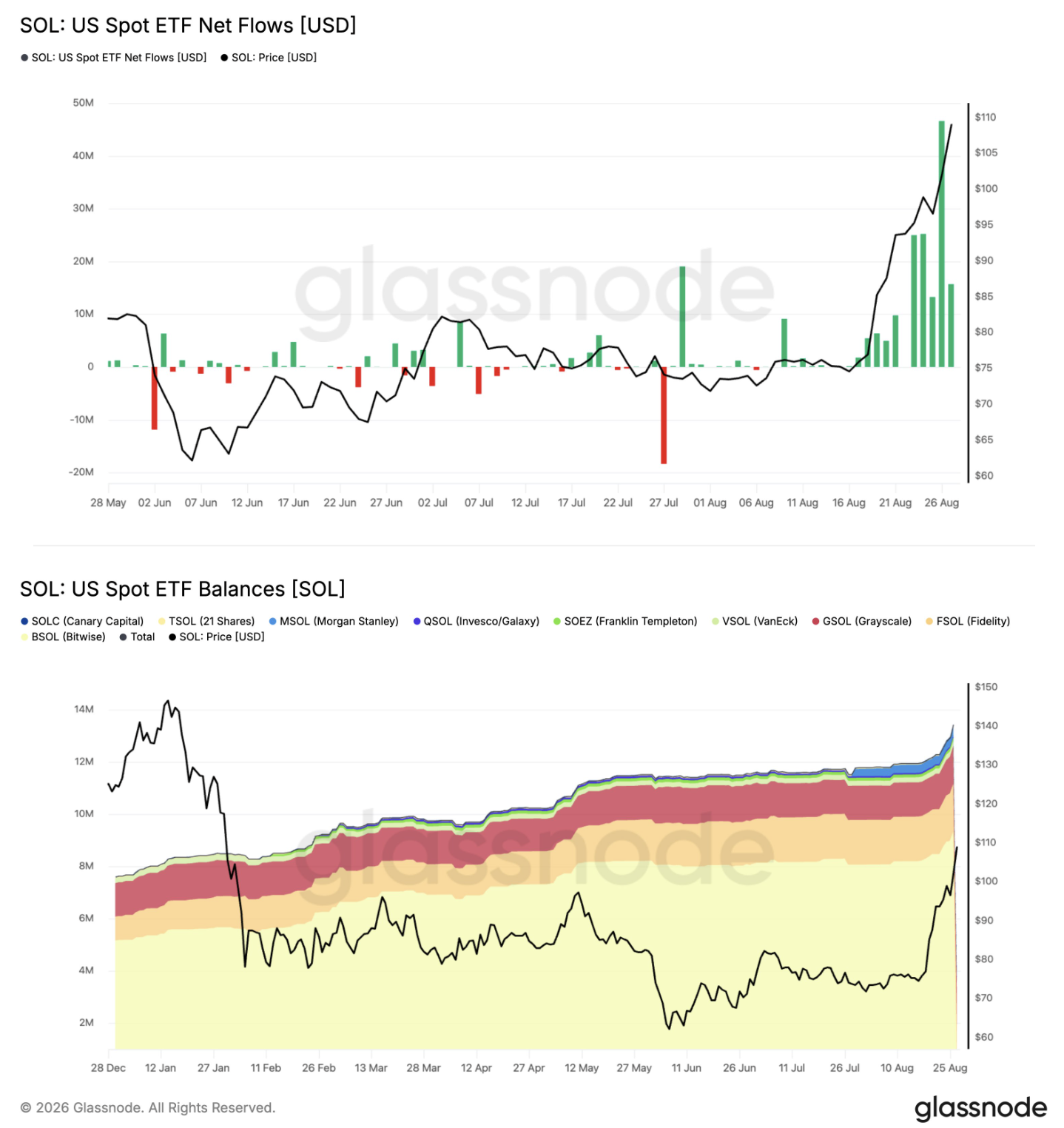 Solana ETFs attract $138M in 10 days – Is SOL ignoring the demand? 8 SOL ETF breaks record