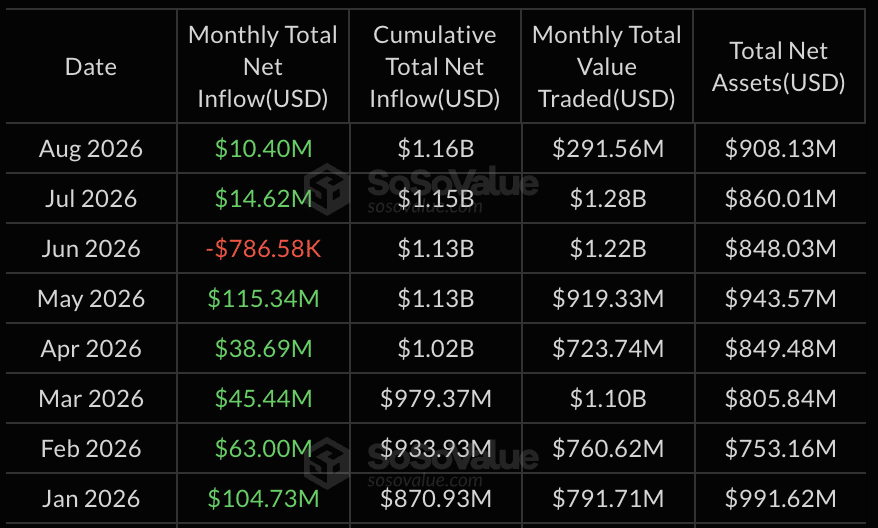 Dados de entradas mensais do SOL ETF