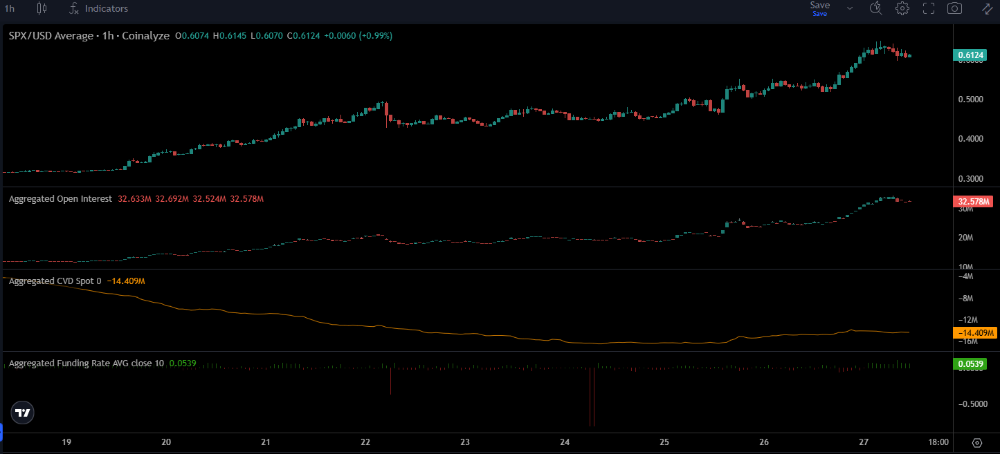 SPX Coinalyze