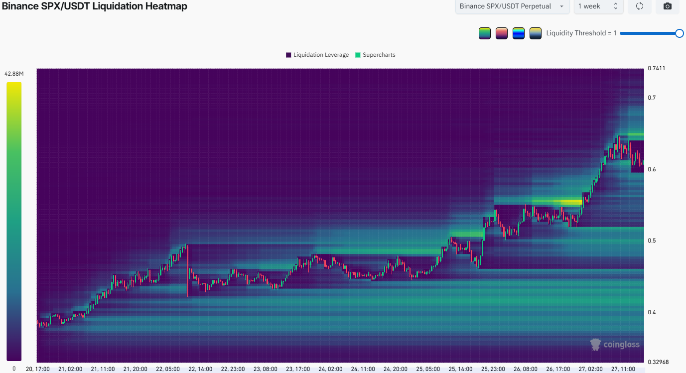 SPX Liquidation Heatmap