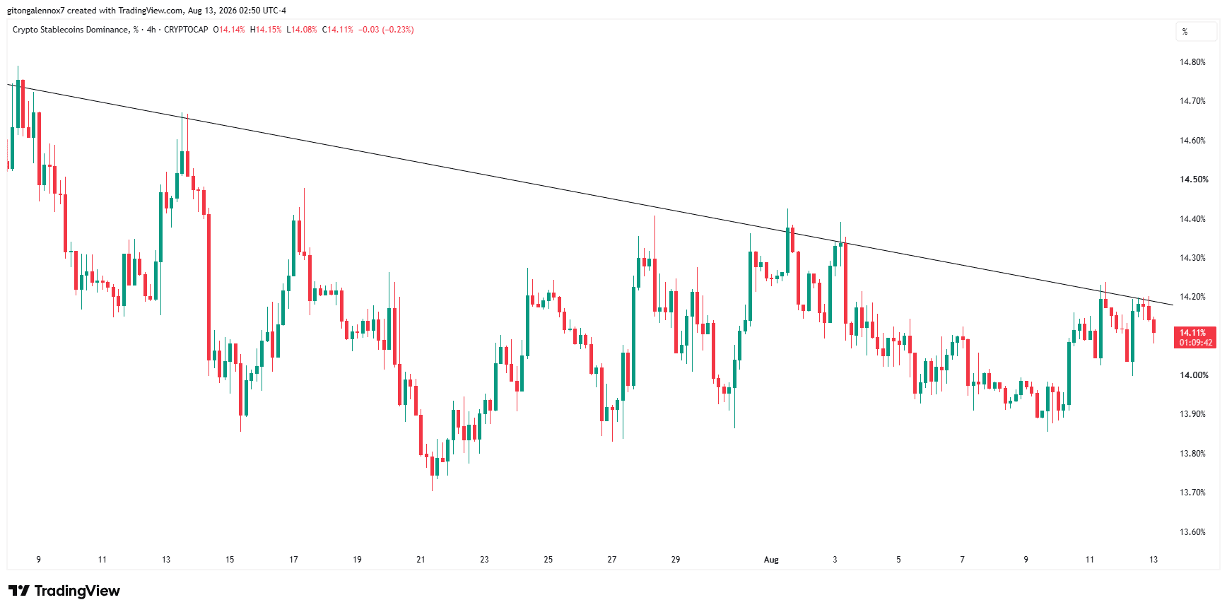 Stablecoin demand