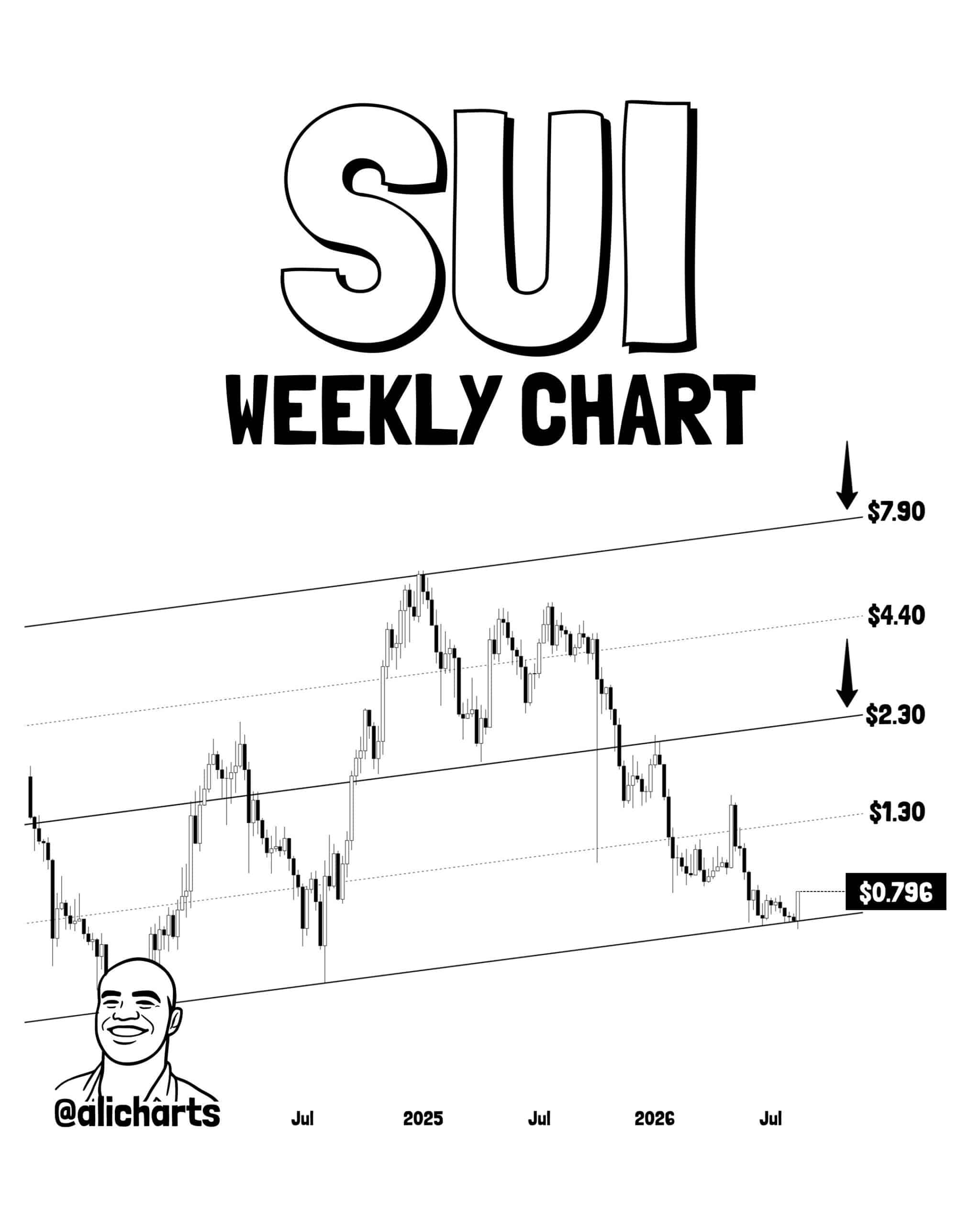 SUI Weekly Ali Charts