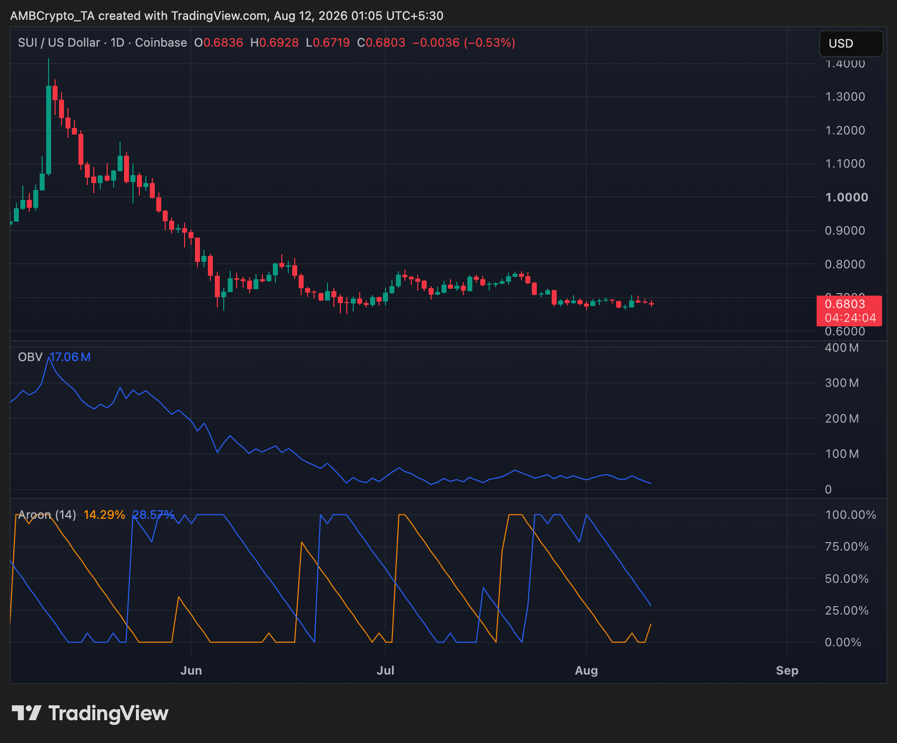 Sui crypto daily price chart