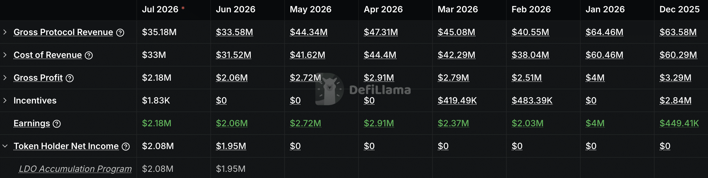 Token holder incentive chart.
