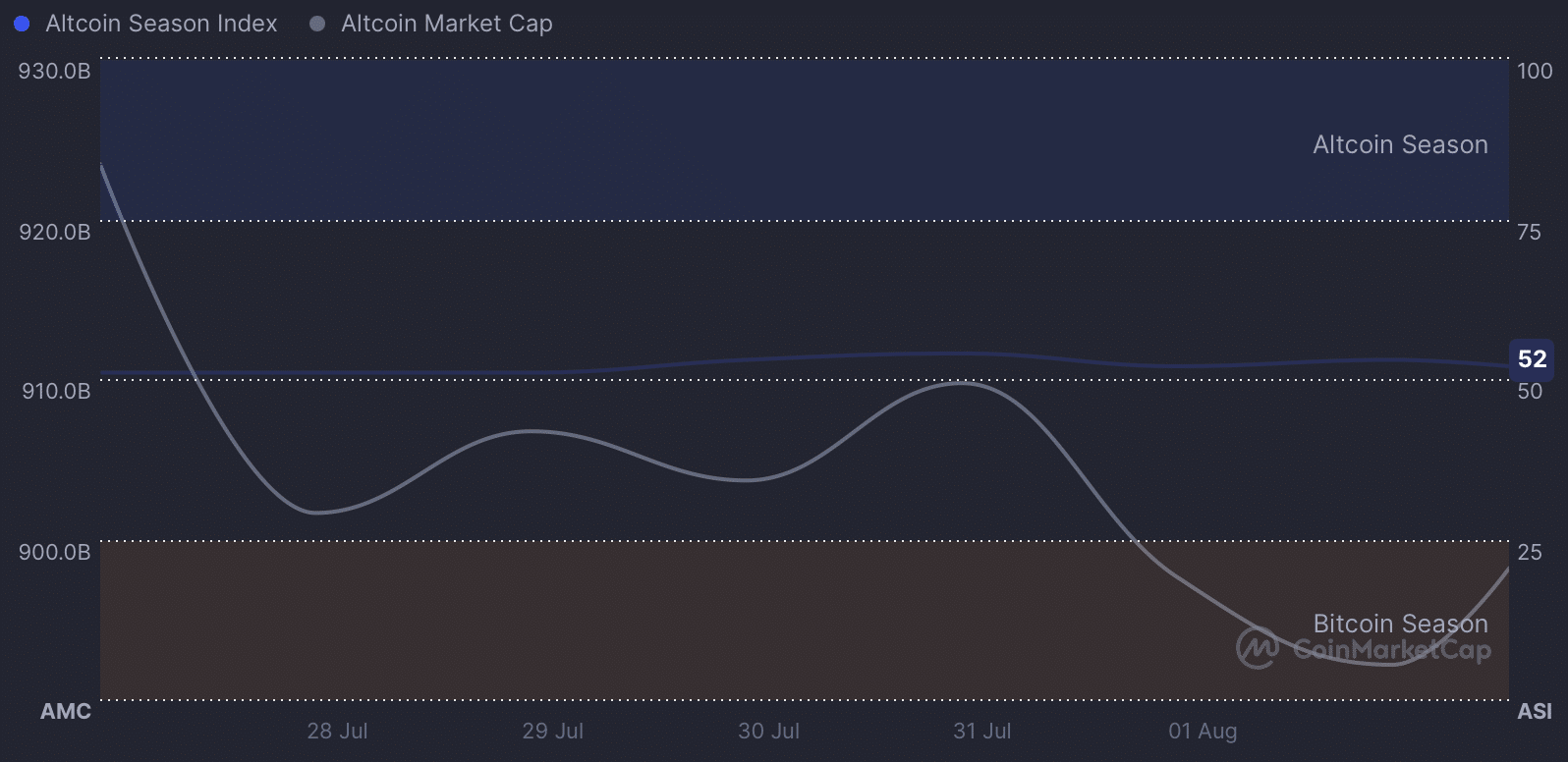 Altcoin season index.