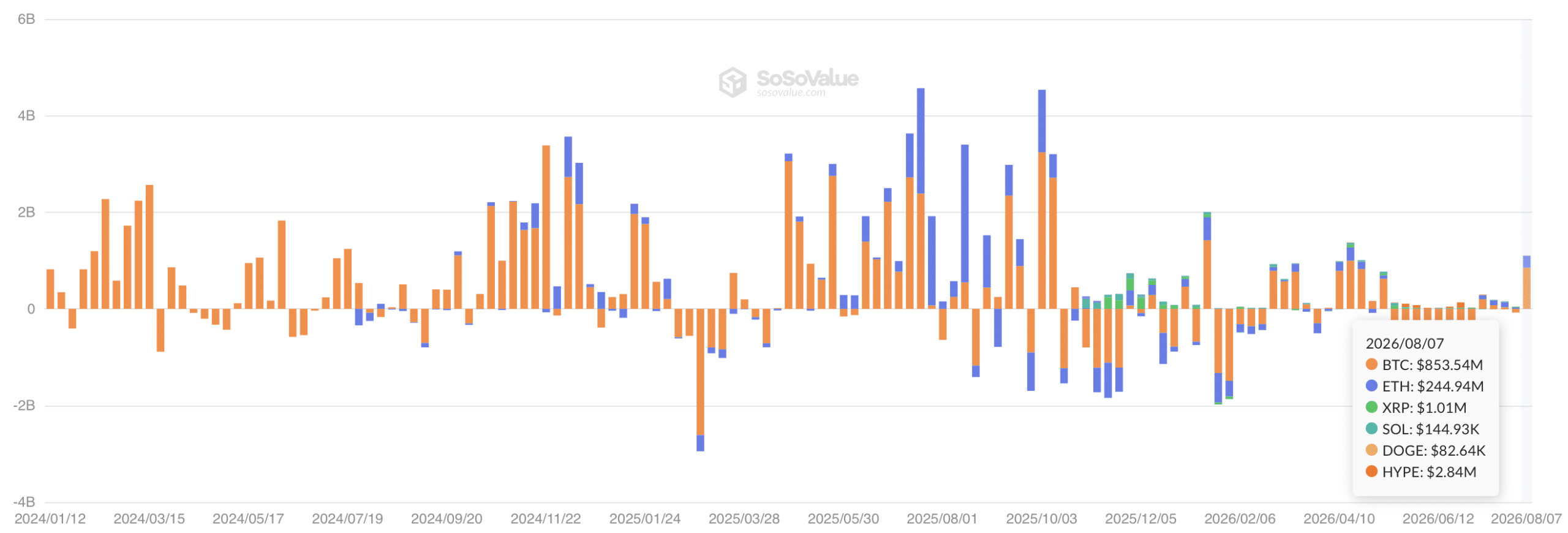 U.S. Crypto ETF flow. 