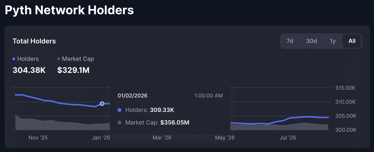 Pyth token holders chart.