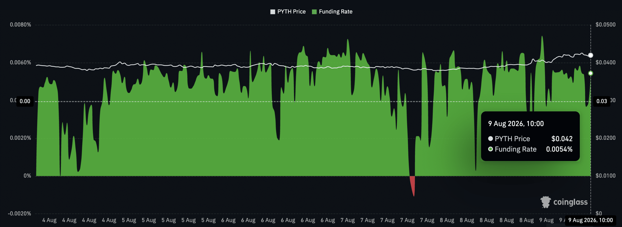 Pyth funding rate chart.