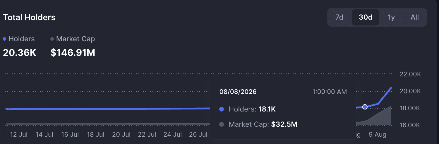 Token holders count. 
