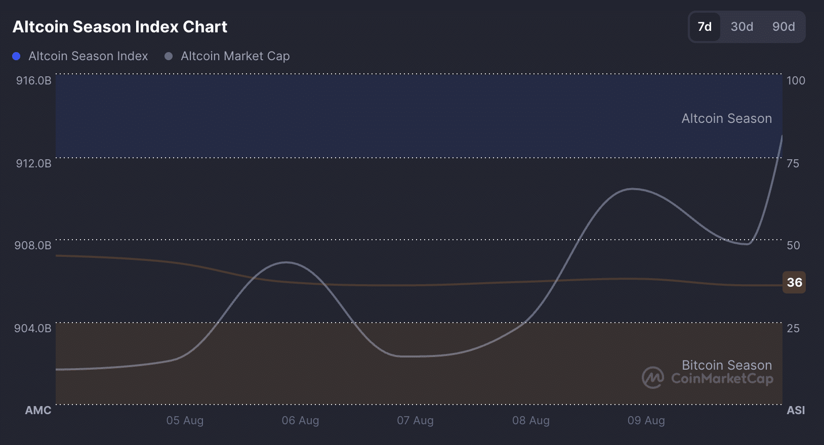 Altcoin season index. 