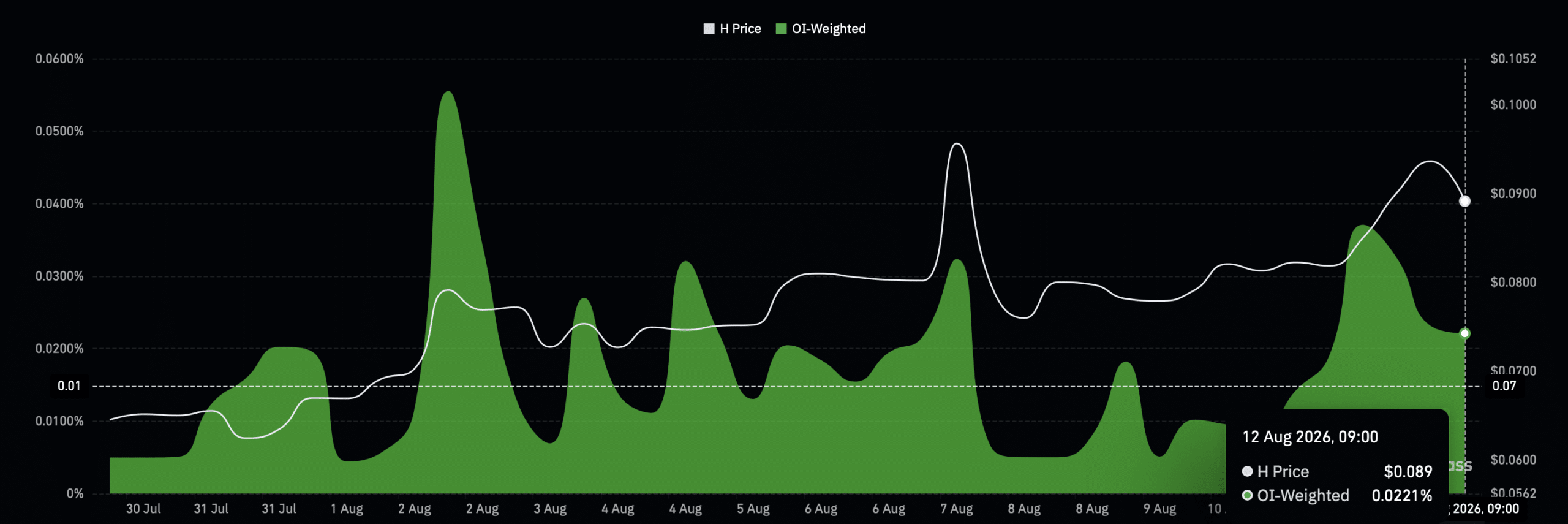 H funding rate chart. 