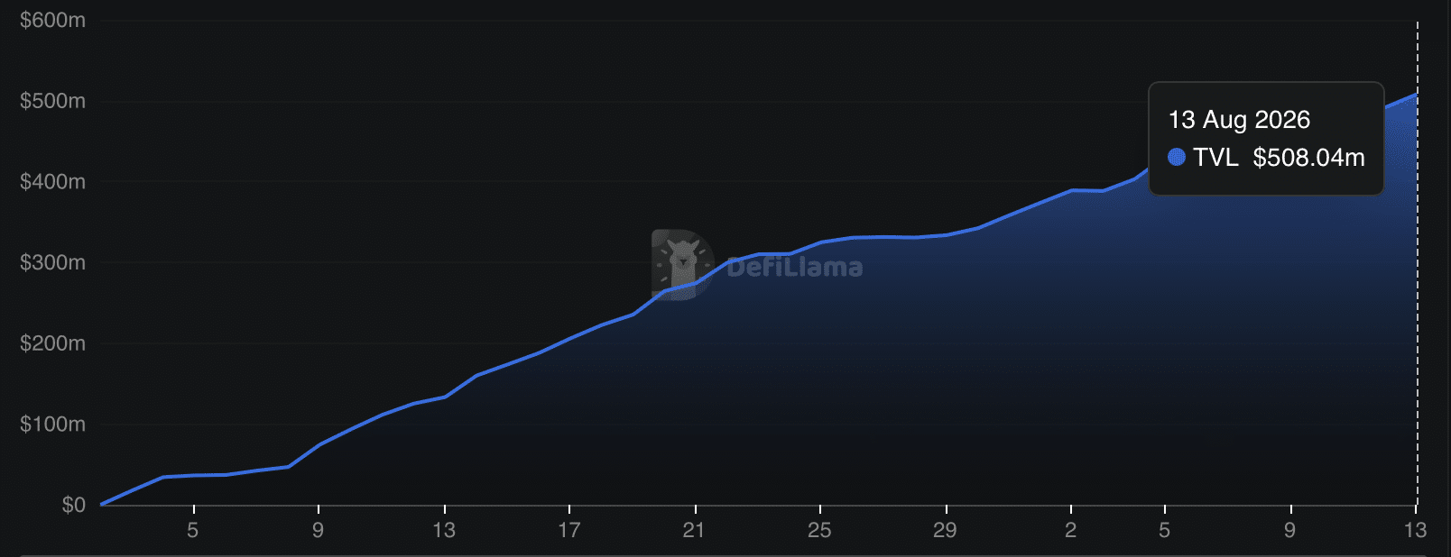 Robinhood TVL