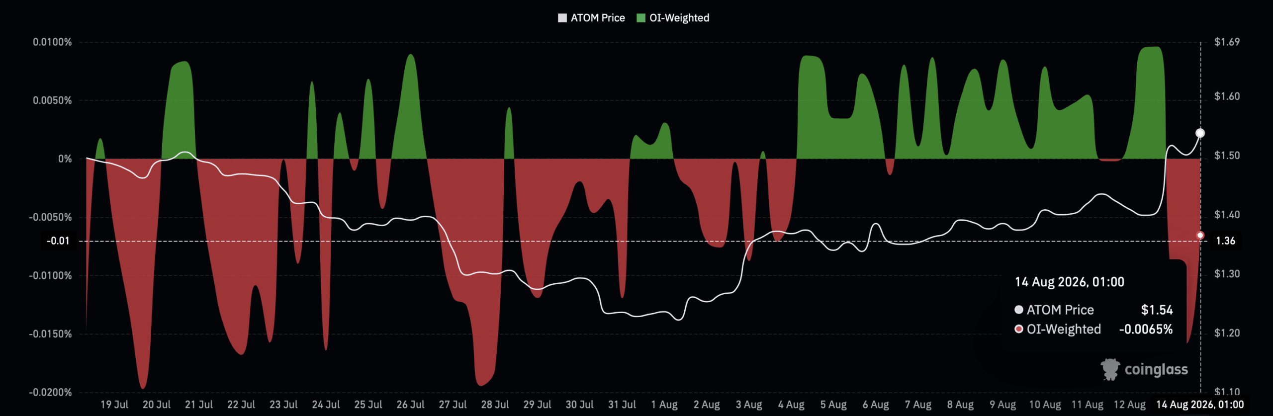 Gráfico de taxas de financiamento Atom.