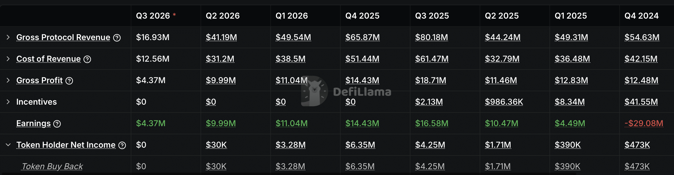 Gráfico de rendimentos dos detentores de tokens ETHFI.
