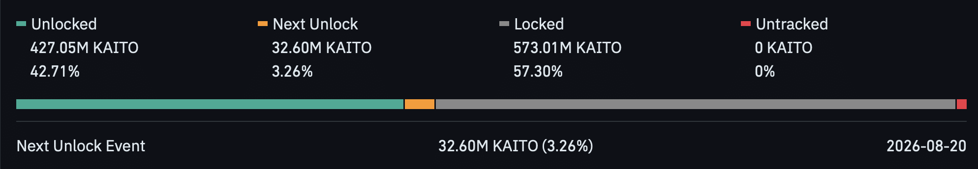 KAITO token unlock stats.