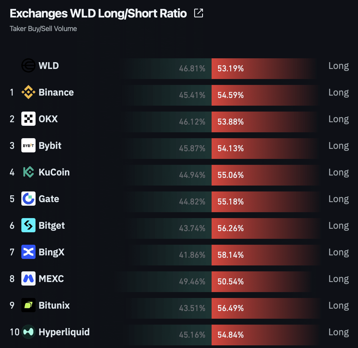 WLD long to short volume chart.