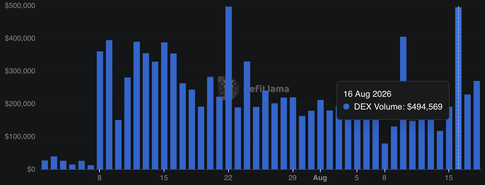 WLD DEX volume.