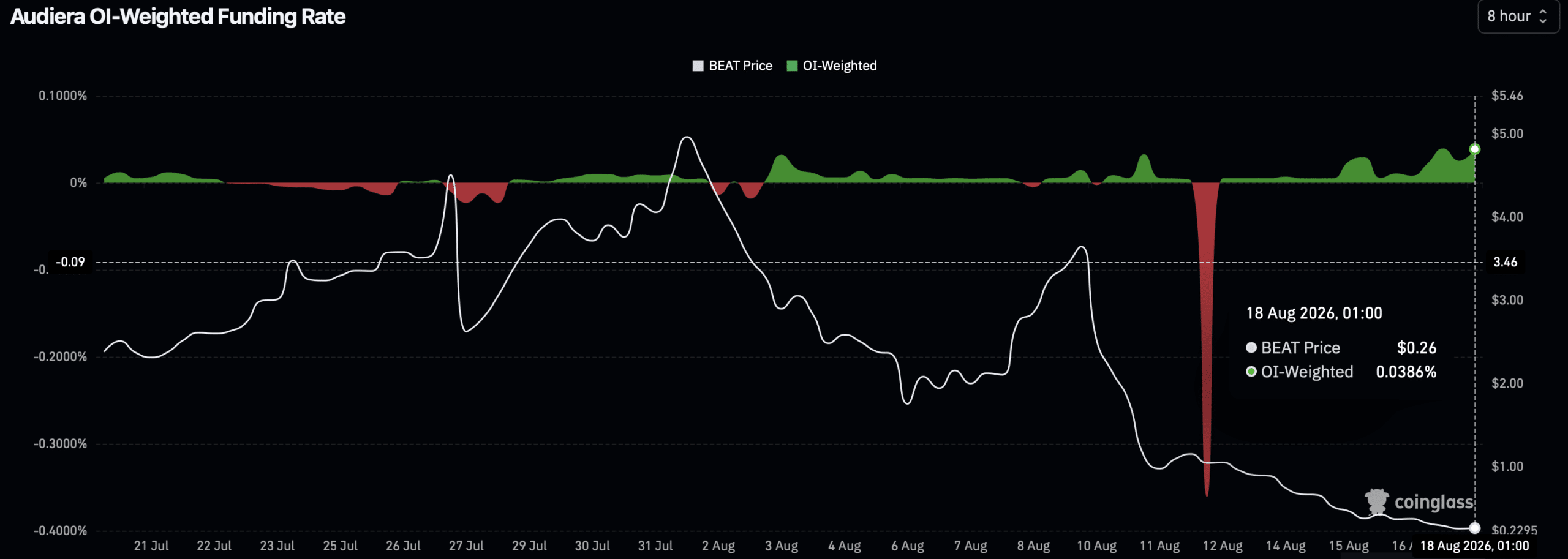 BEAT funding rate.