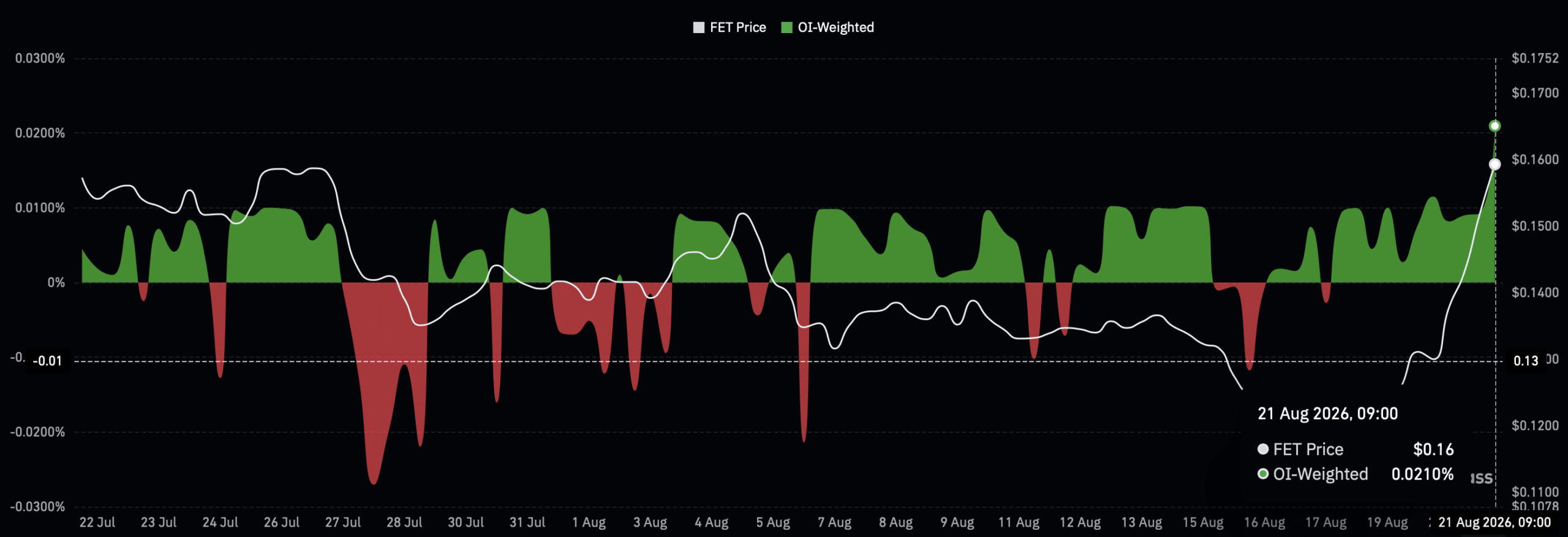 FET funding rate chart.