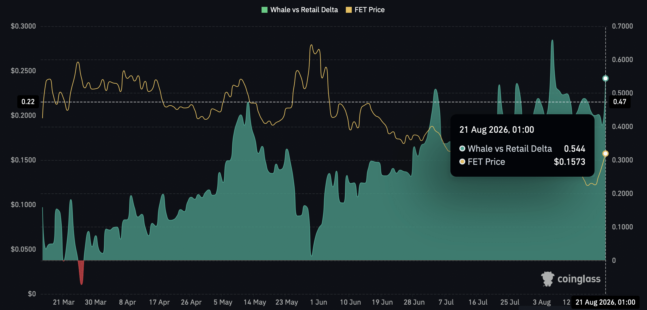 FET whlae retail delta