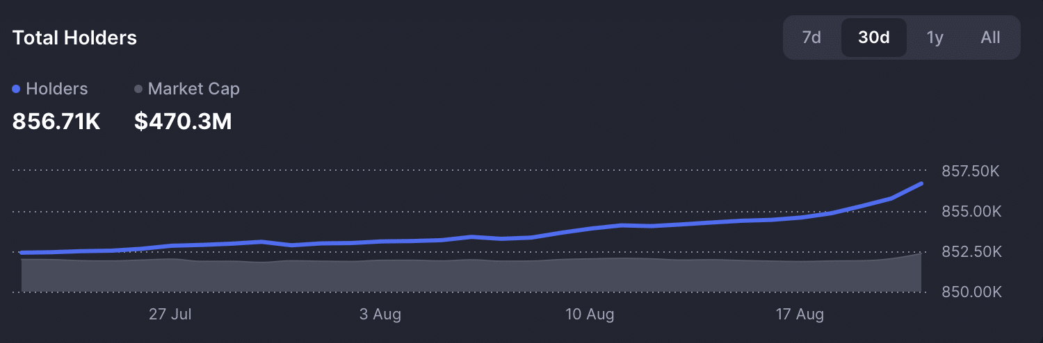 PENGU token holders chart.