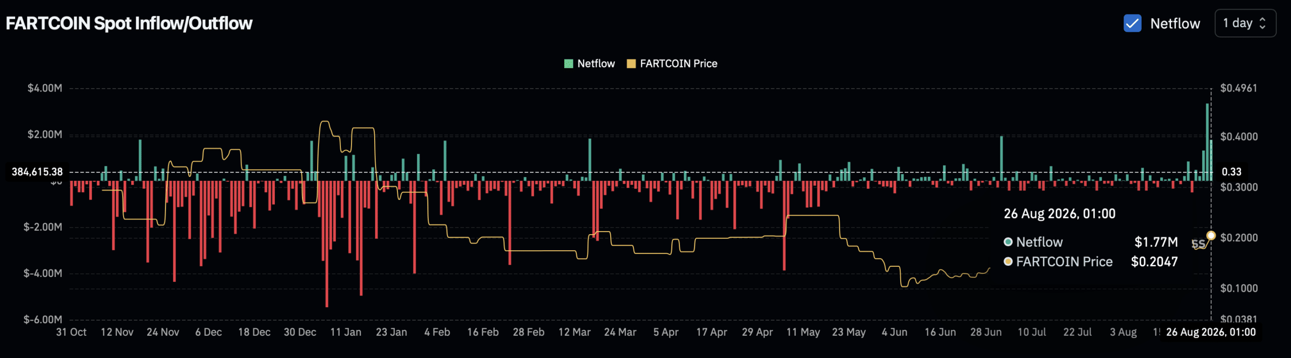 Fartcoin Spot netflow