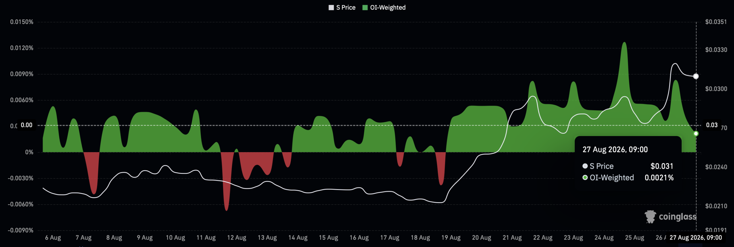 Sonic funding rate.