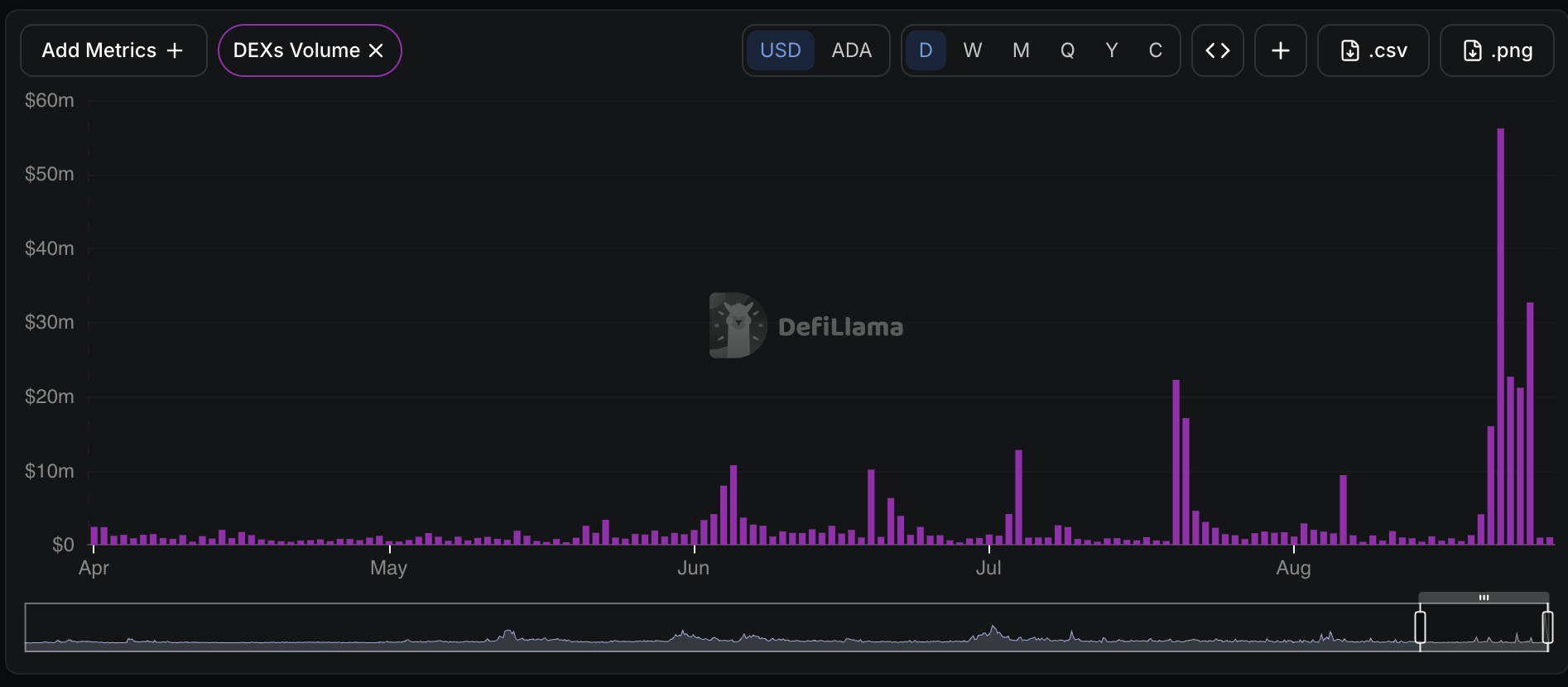 Cardano DEX volume