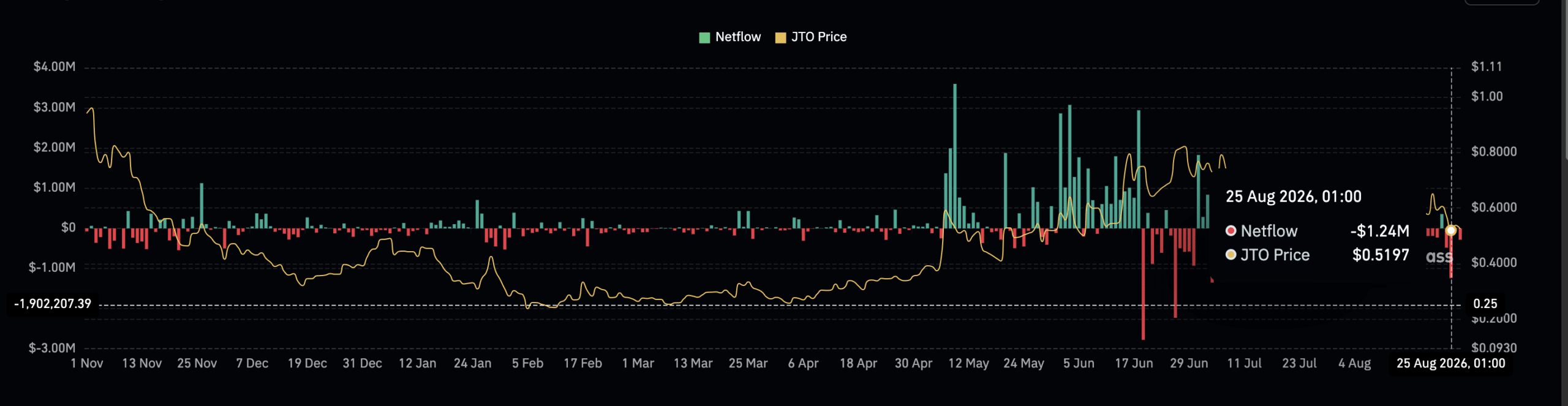 JTO spot netflow.