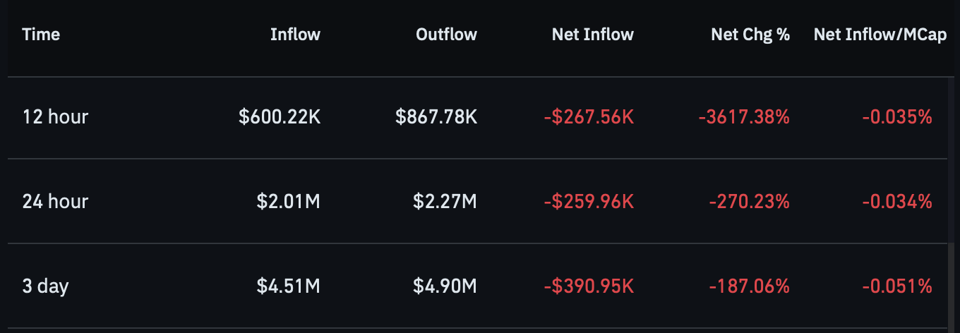 VVV spot market netflow.