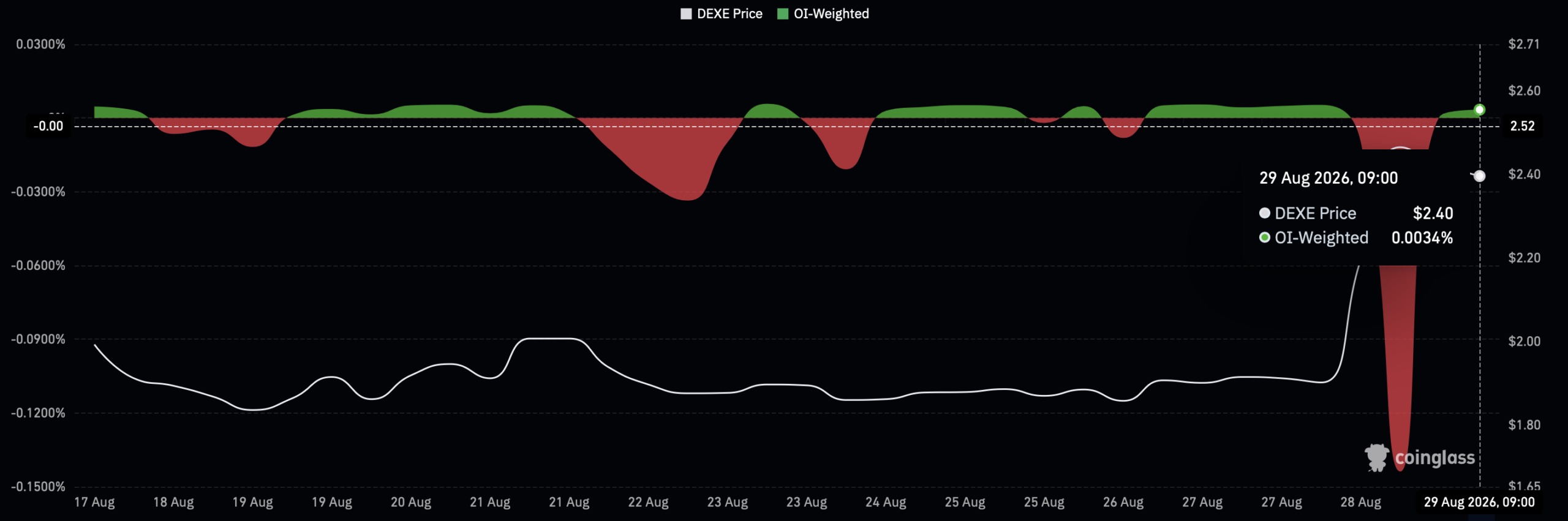 DEXE open interest weighted funding rate.