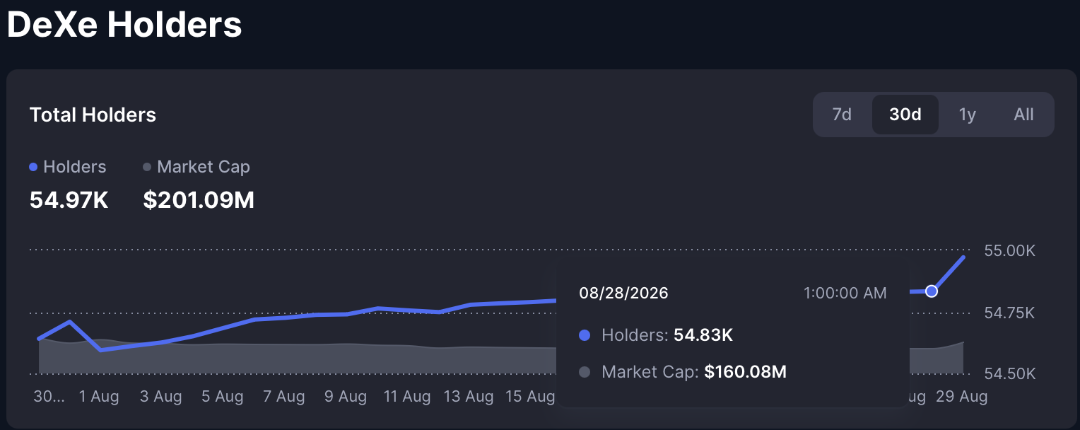 DEXE Token holder count