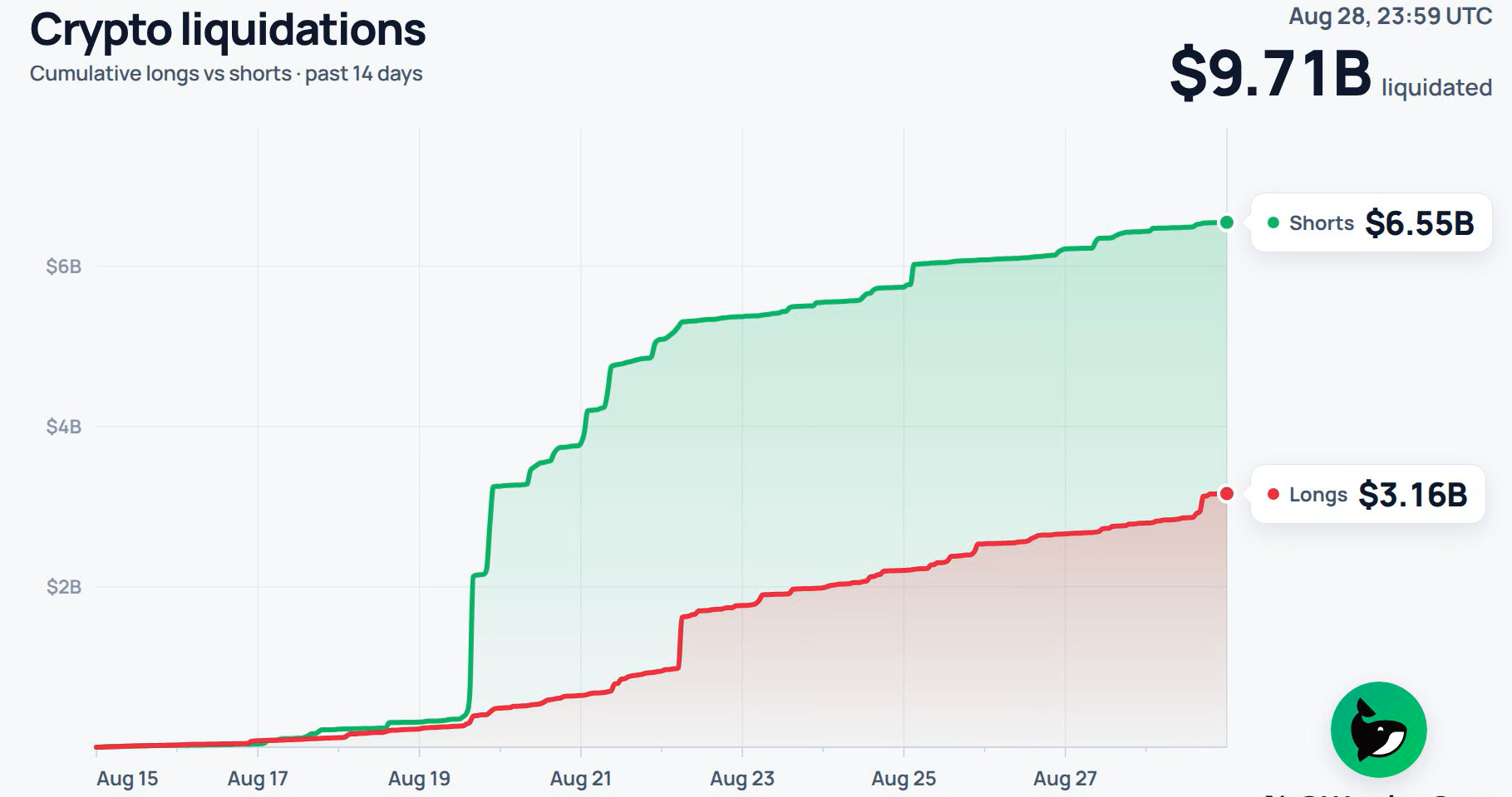 crypto liquidations