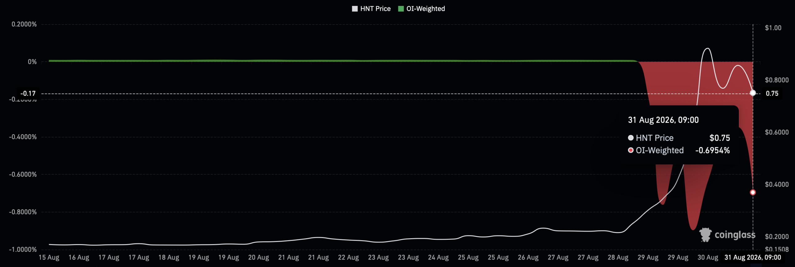 HNT funding rate.